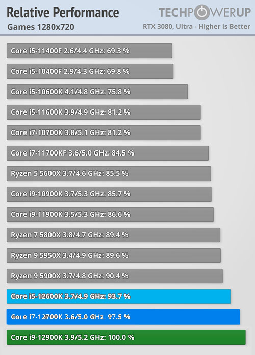 Core i7-12700KF veiktspēja datorspēlēs