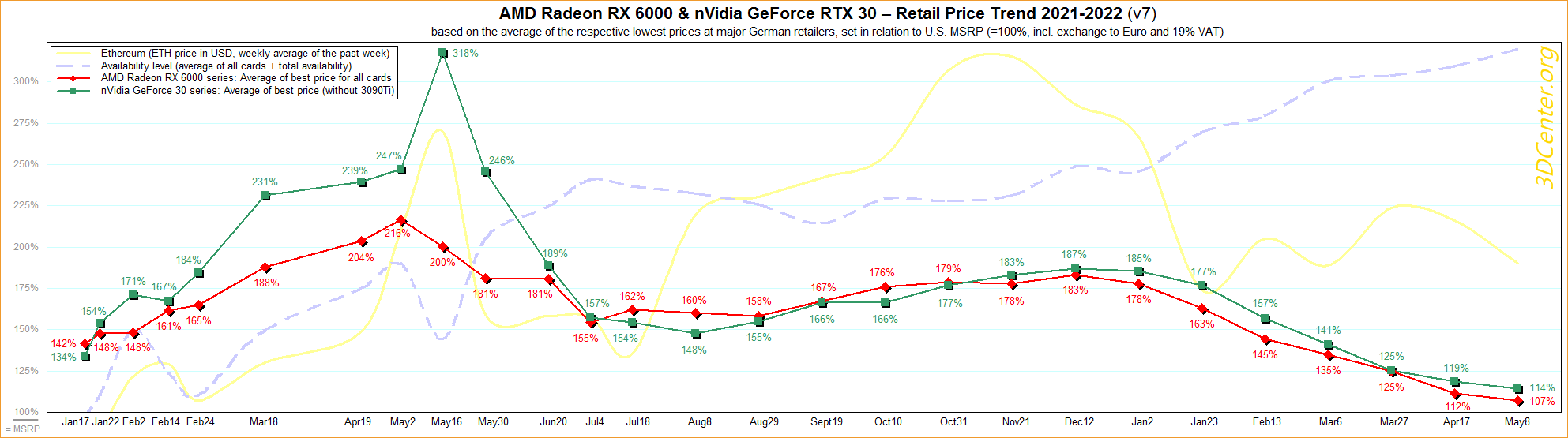 https://blog.dateks.lv/wp-content/uploads/2022/05/AMD-nVidia-Retail-Price-Trend-2021-2022-v7.png