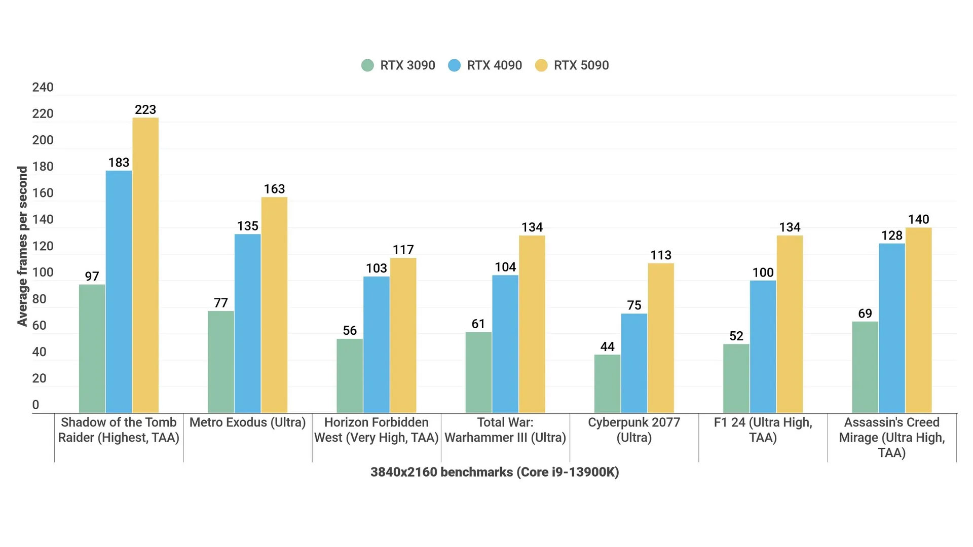 Nvidia-GeForce-RTX-5090-4K-benchmarks